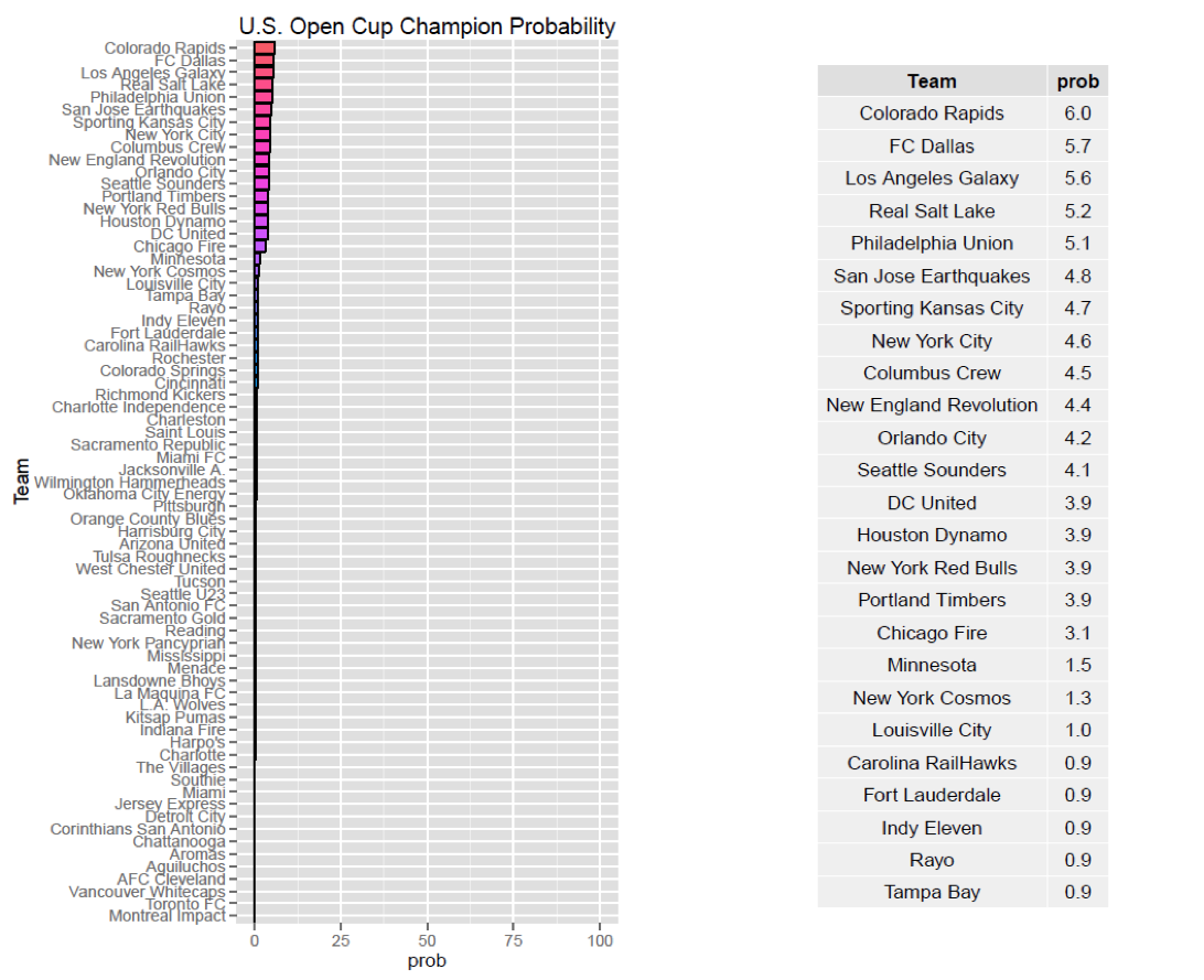 USOC probabiltu 5-16-16