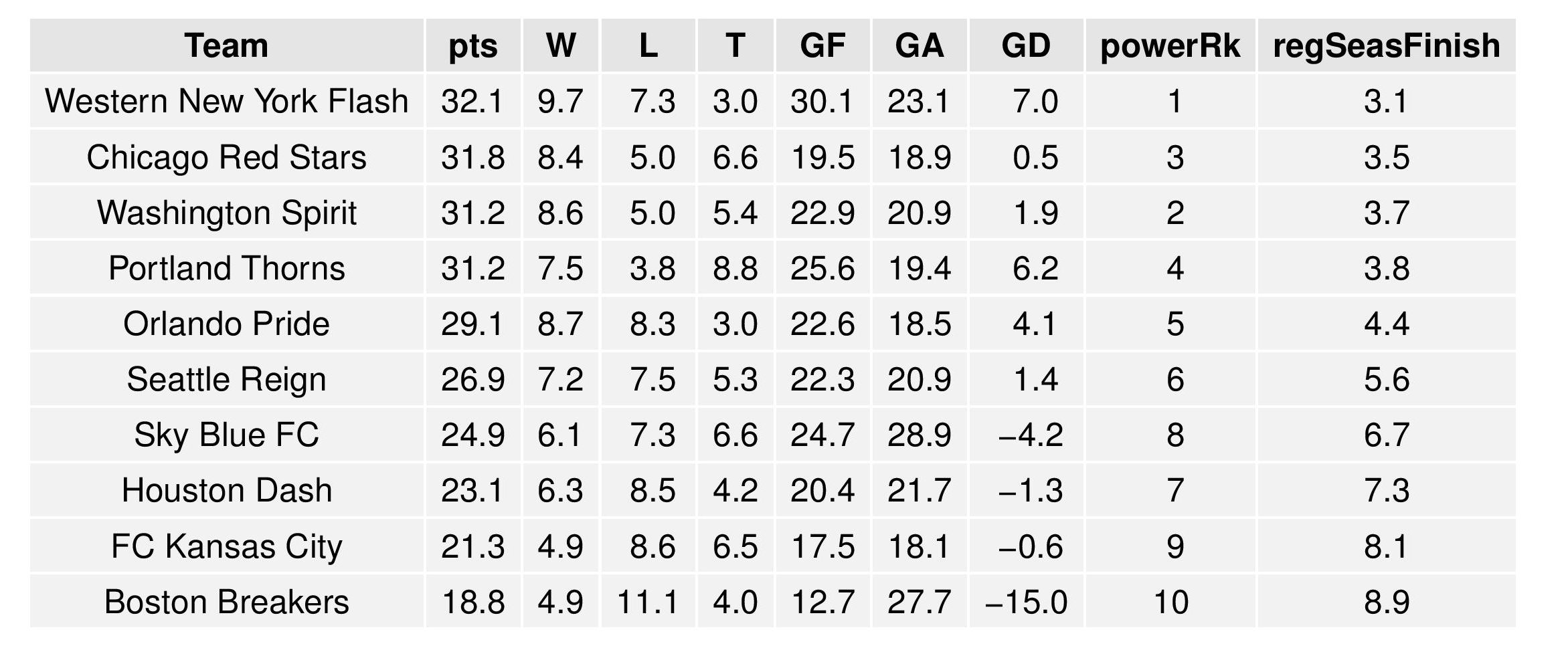 nwslGraphs2016-06-13-page-003