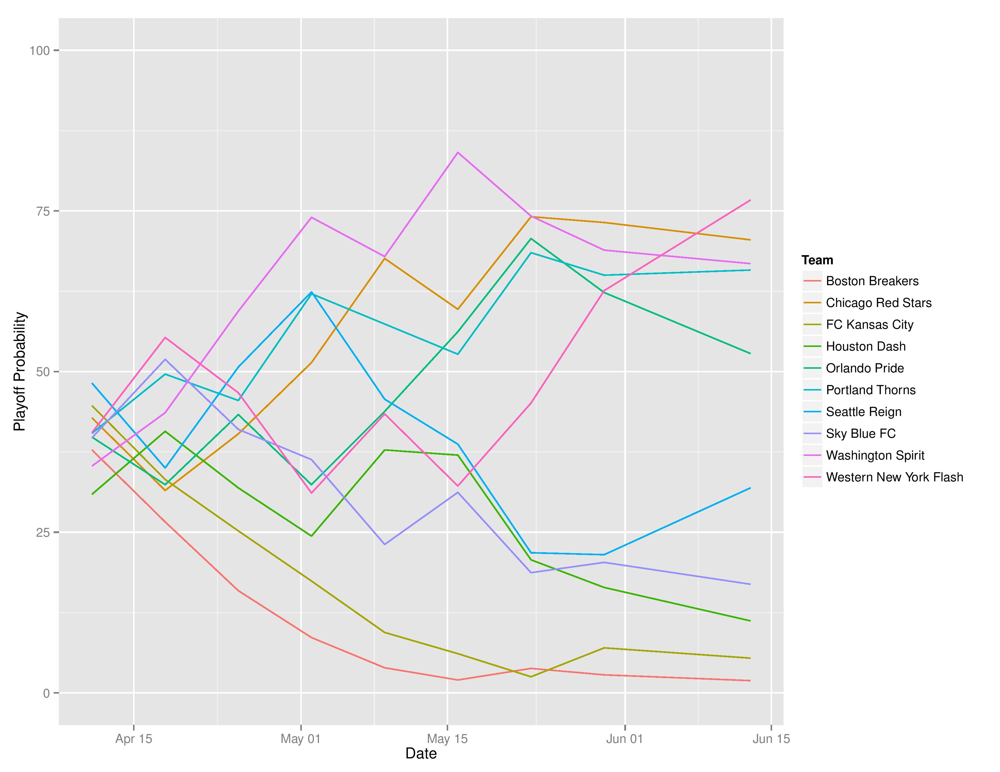 nwslTimeGraphs2016-06-13-page-003