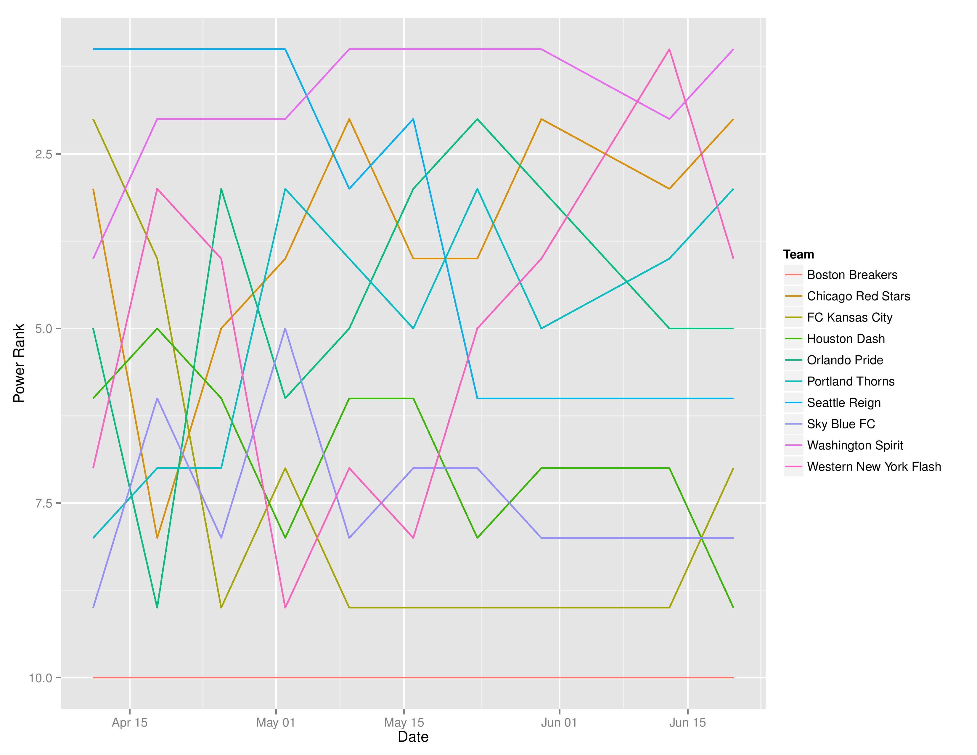 nwslTimeGraphs2016-06-20-page-002