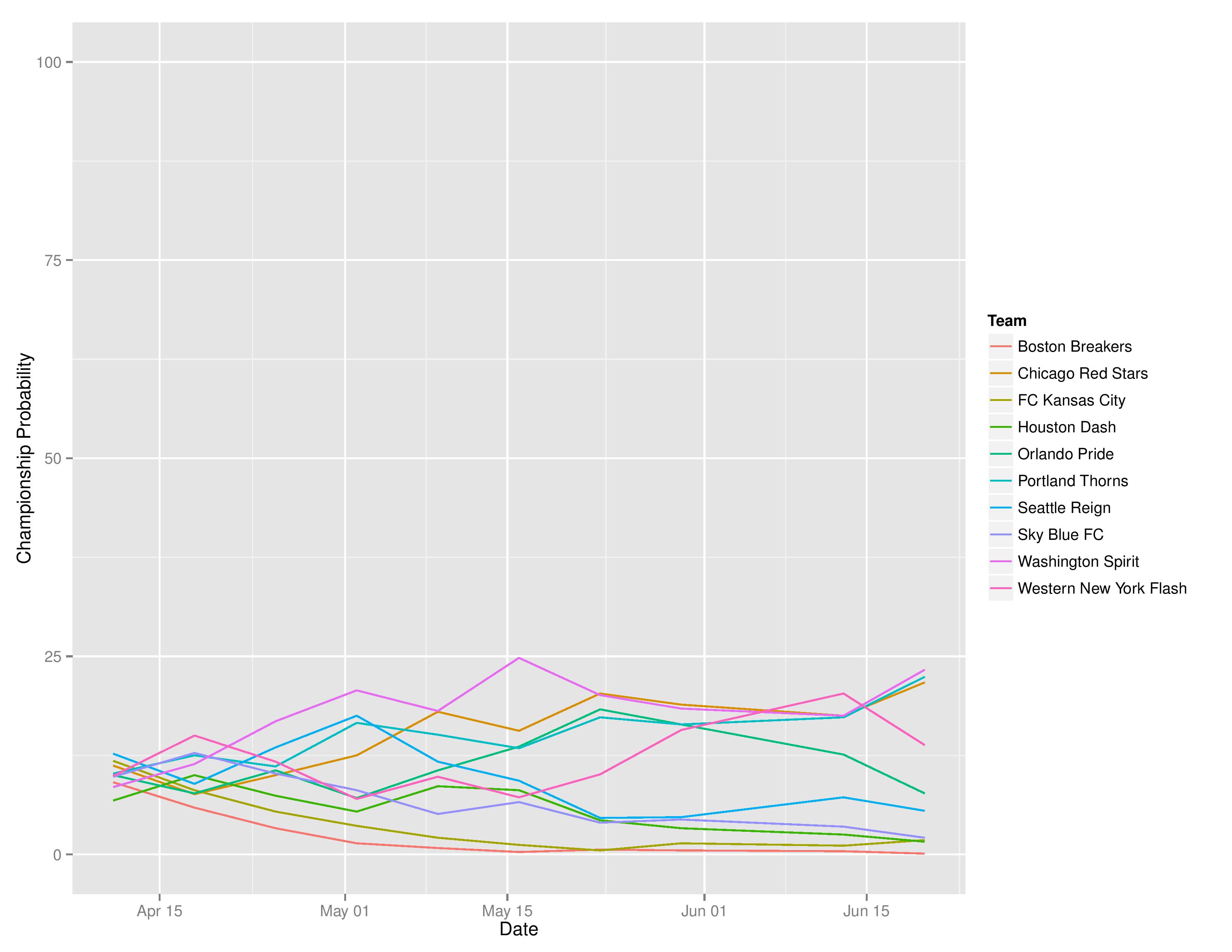 nwslTimeGraphs2016-06-20-page-004