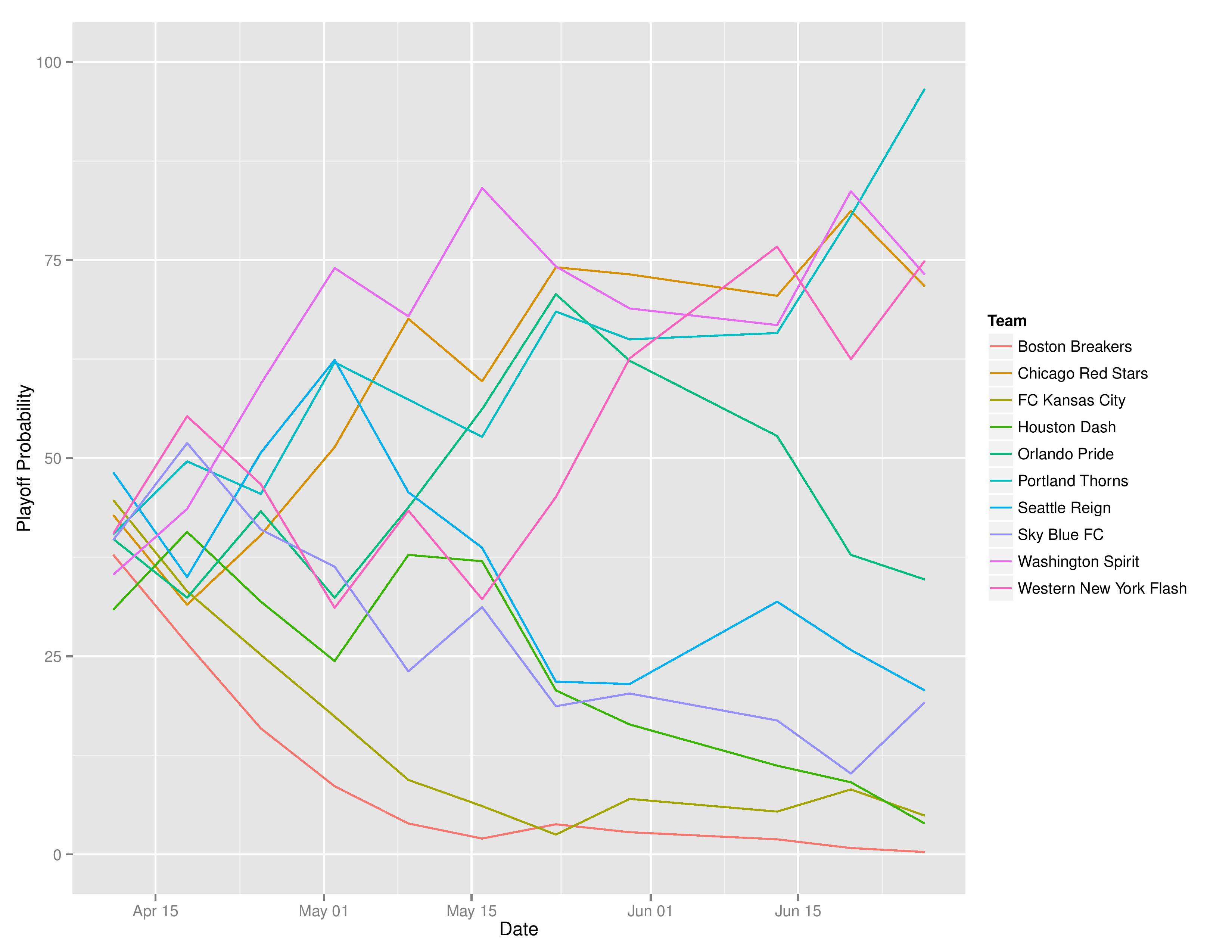 nwslTimeGraphs2016-06-27-page-003
