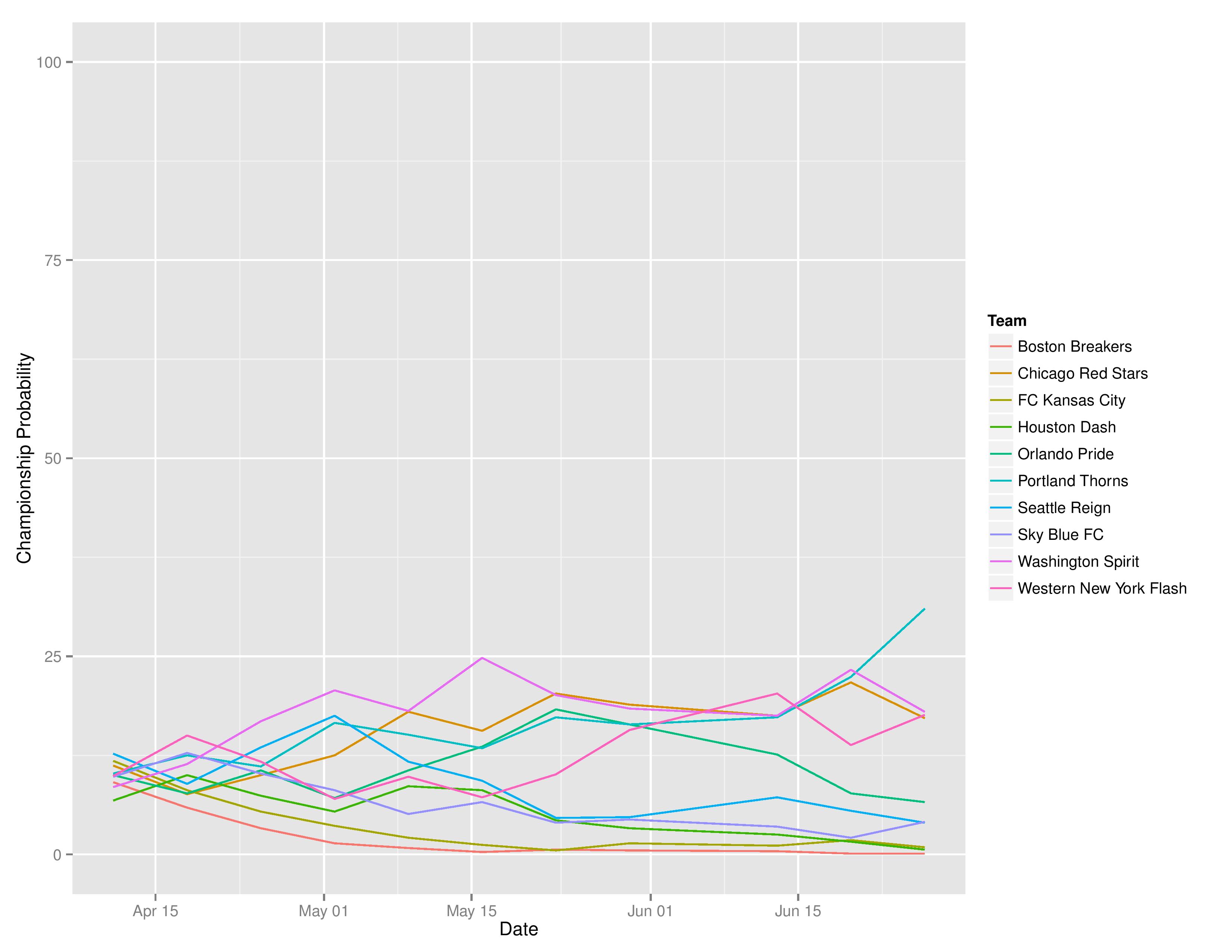 nwslTimeGraphs2016-06-27-page-004