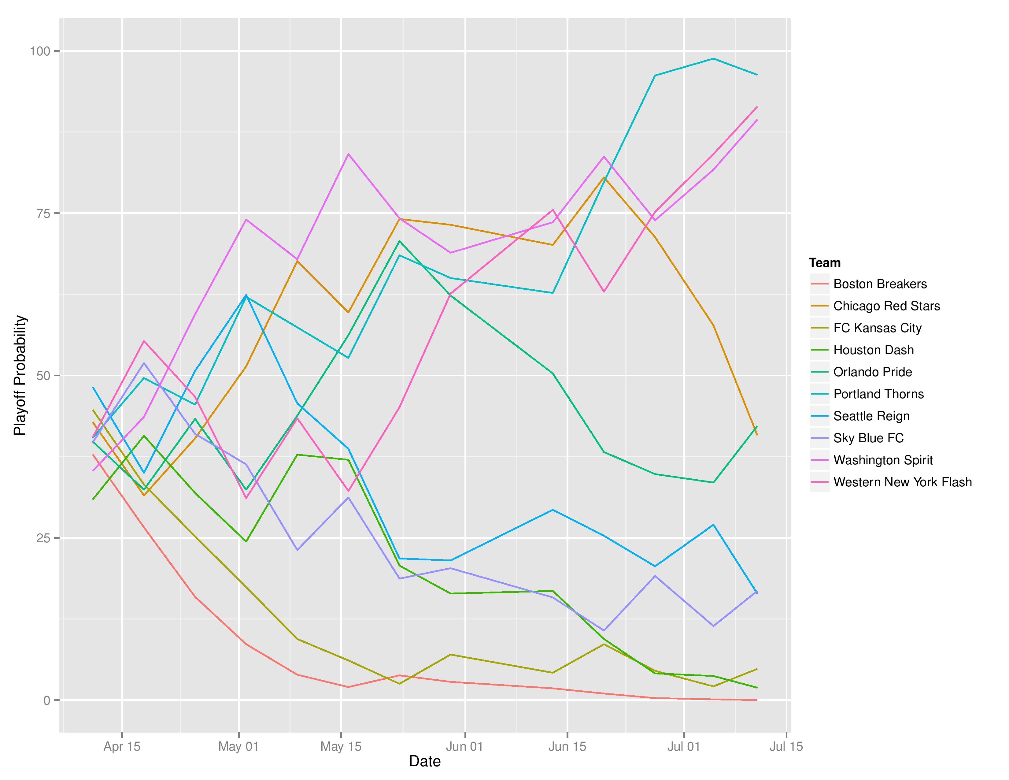 nwslTimeGraphs2016-07-11-page-003