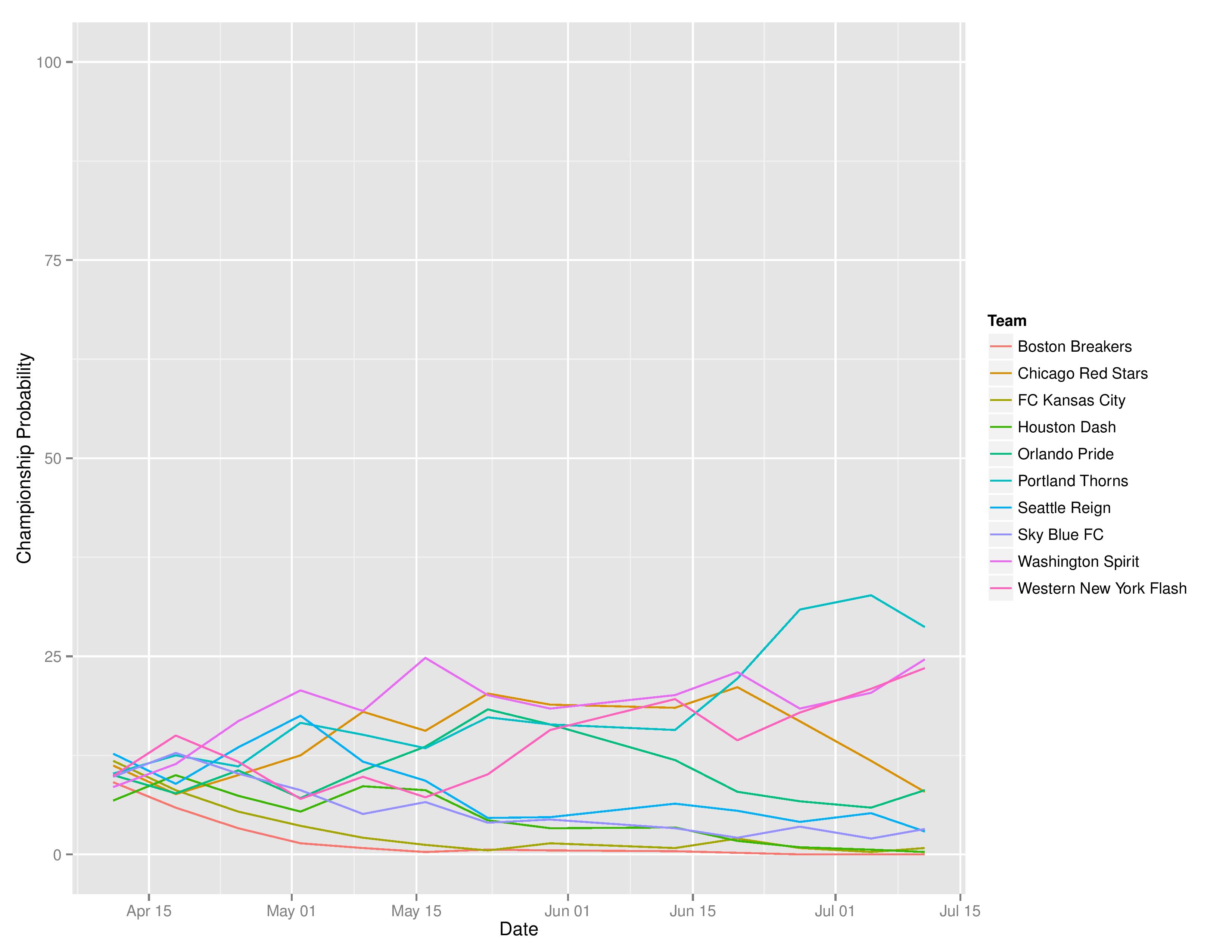 nwslTimeGraphs2016-07-11-page-004
