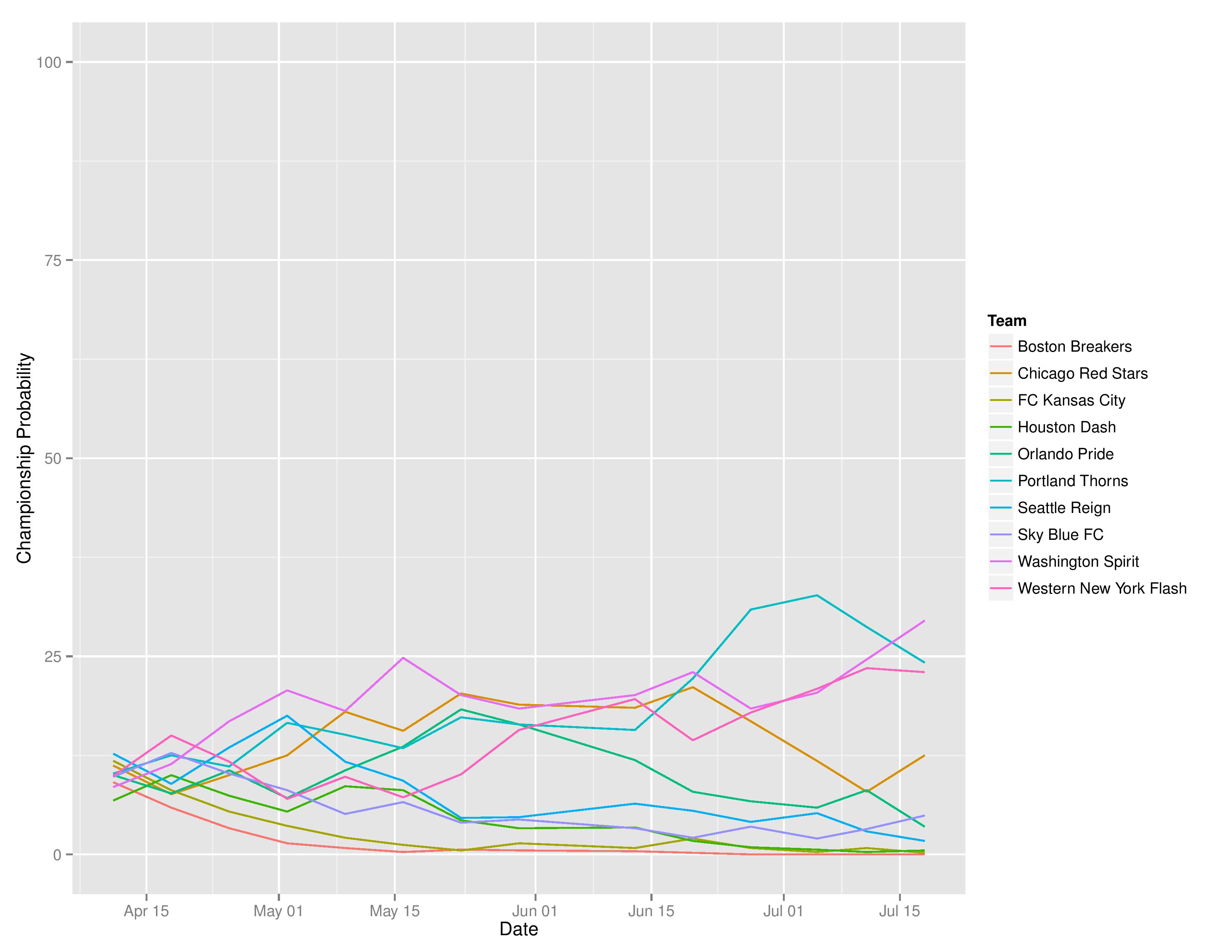 nwslTimeGraphs2016-07-18-page-004