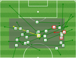 Union touches in the center of the attacking zone between the 55th minute when Morales scored and the 89th when Carroll and Tribbett put shots on frame.
