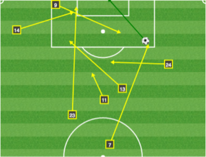 Revs key passes vs Orlando two weeks ago.