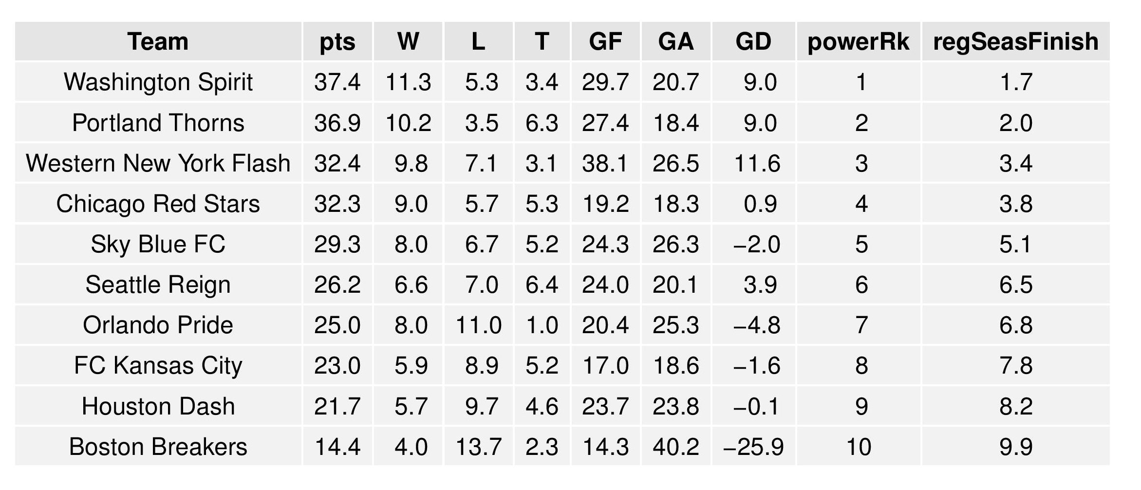 nwslGraphs2016-08-08-page-003