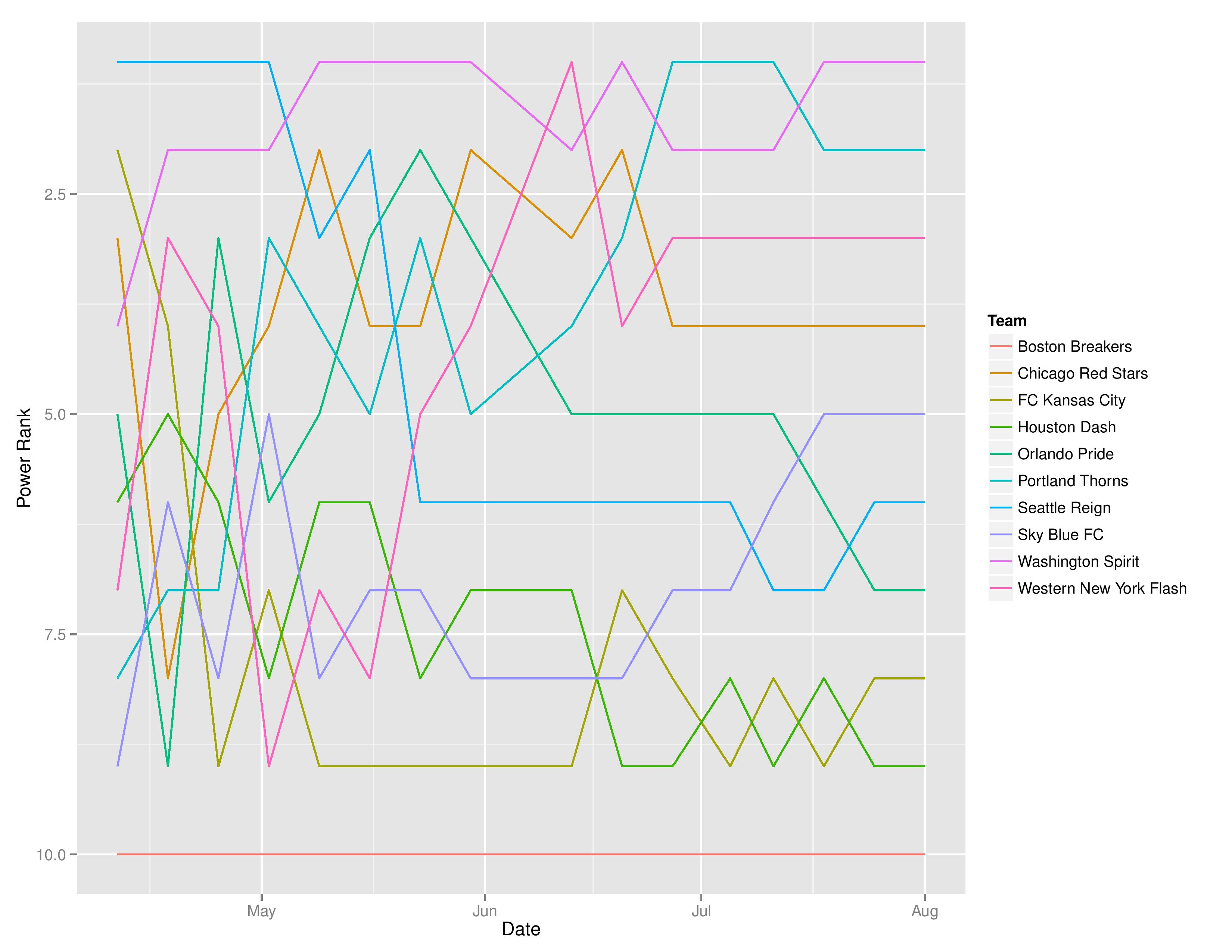 nwslTimeGraphs2016-08-01-page-002