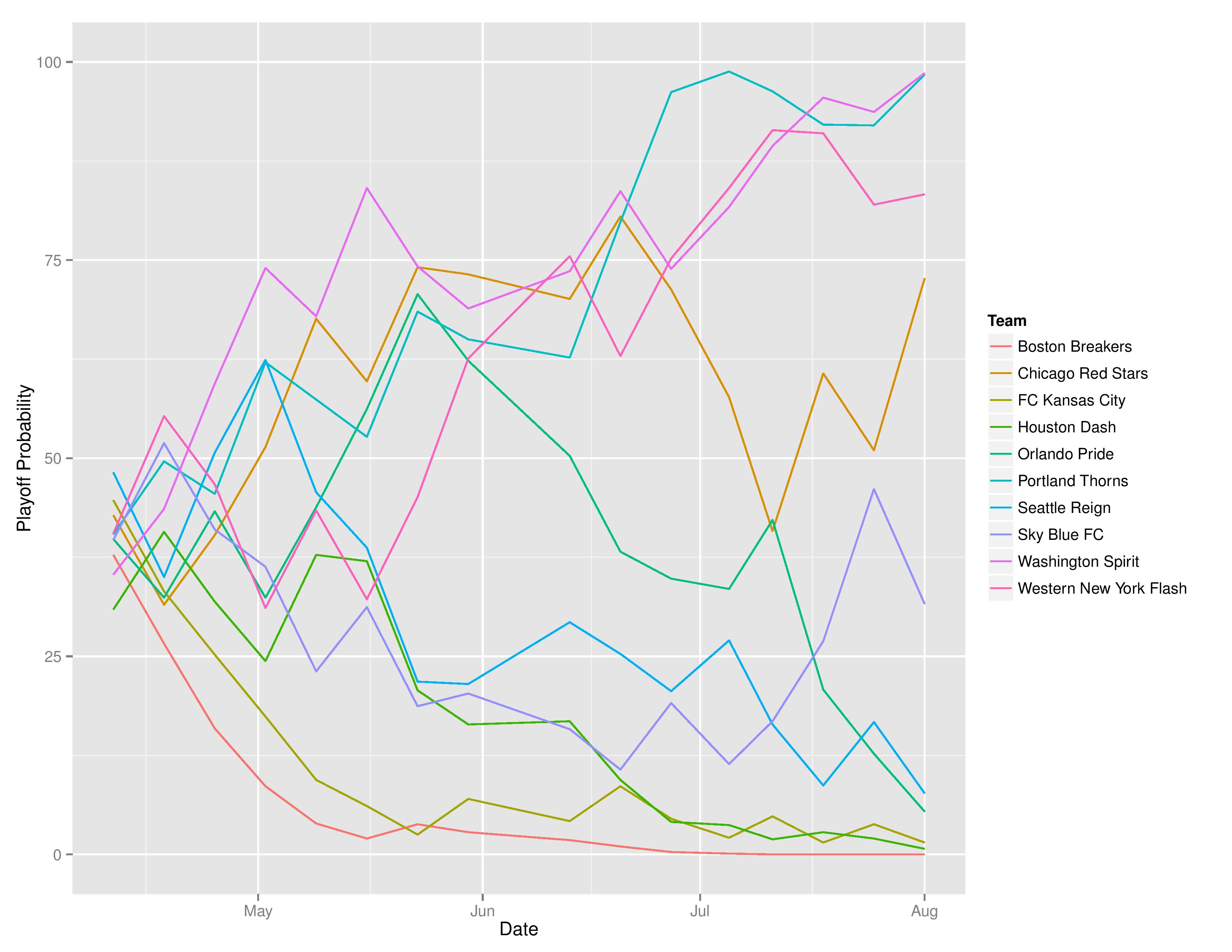 nwslTimeGraphs2016-08-01-page-003