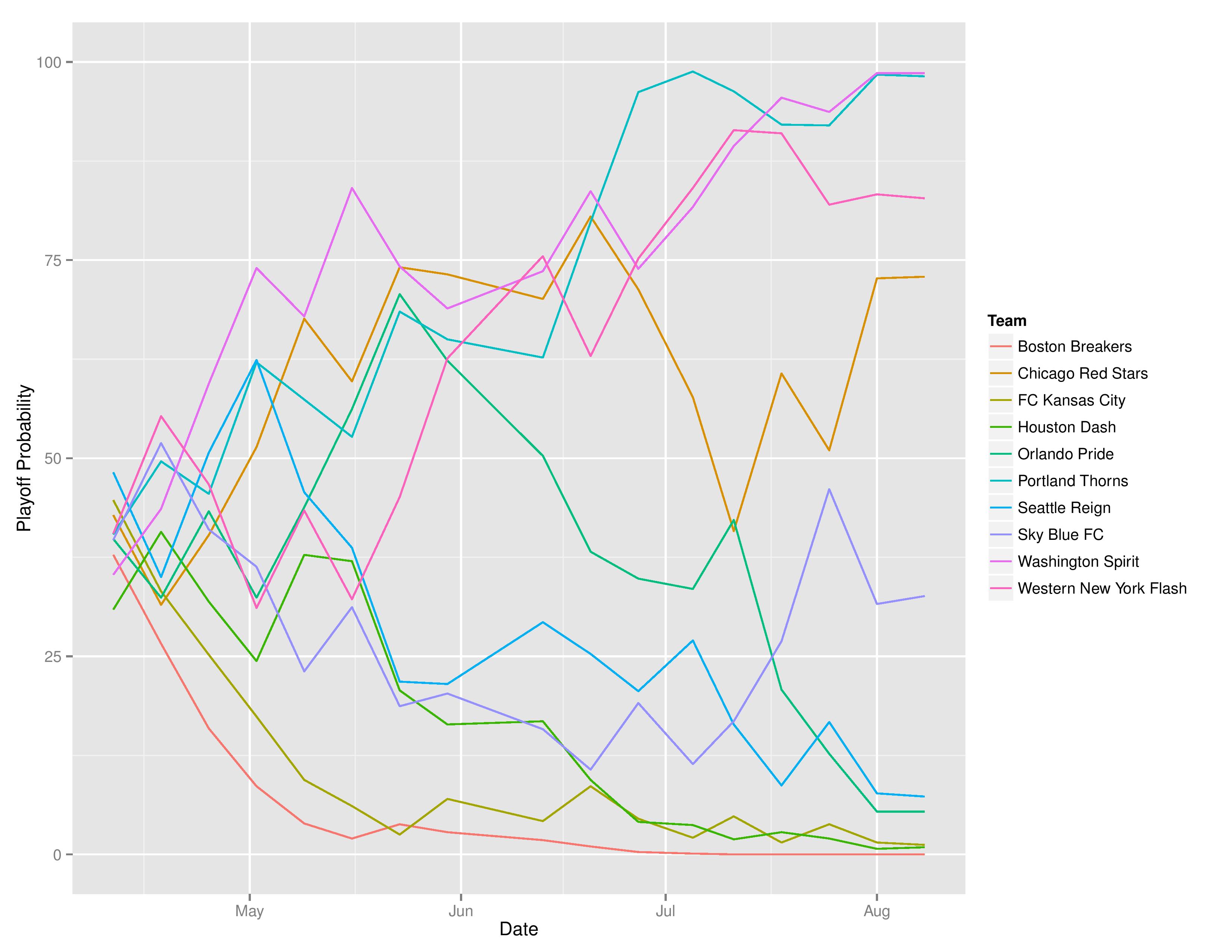 nwslTimeGraphs2016-08-08-page-003