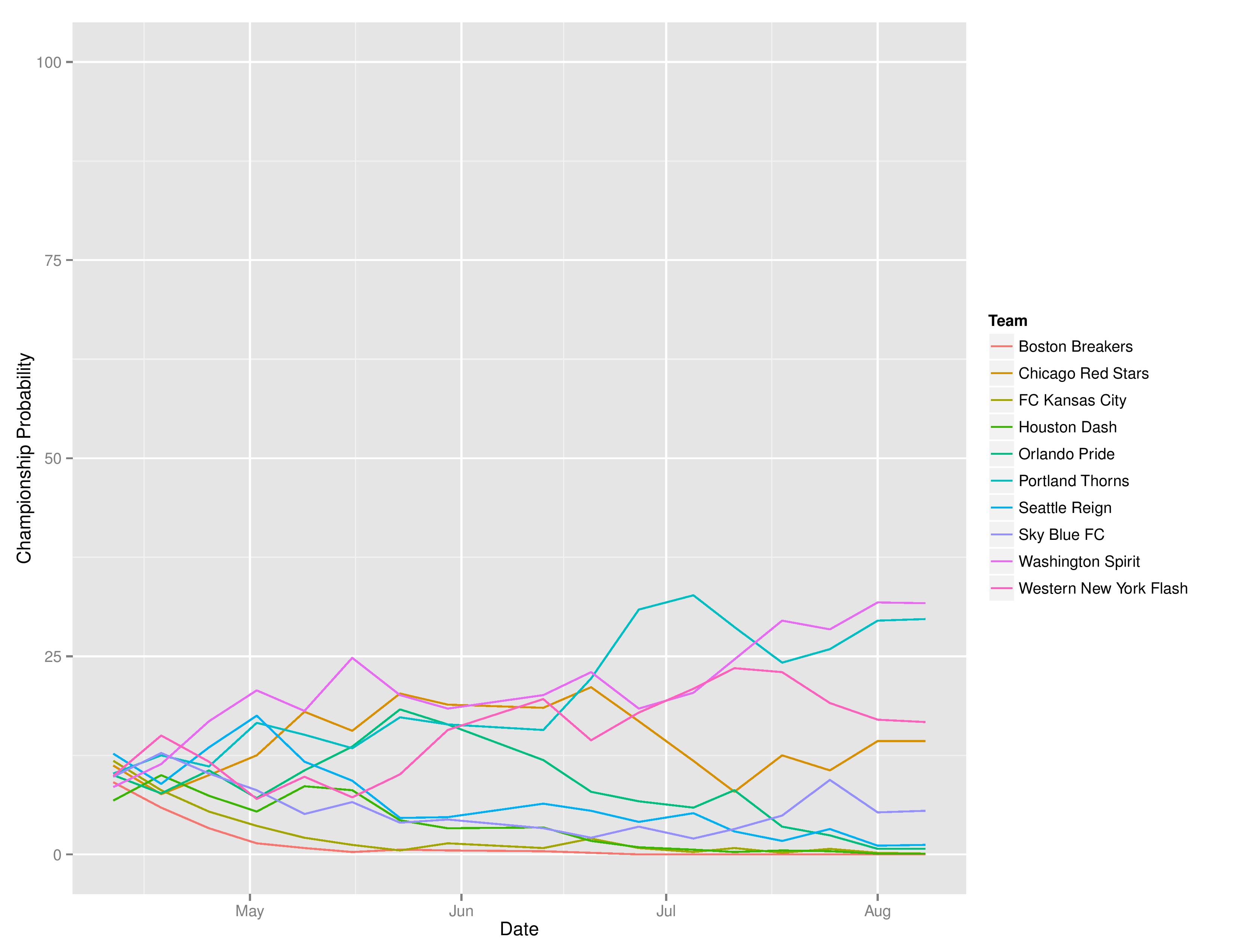 nwslTimeGraphs2016-08-08-page-004