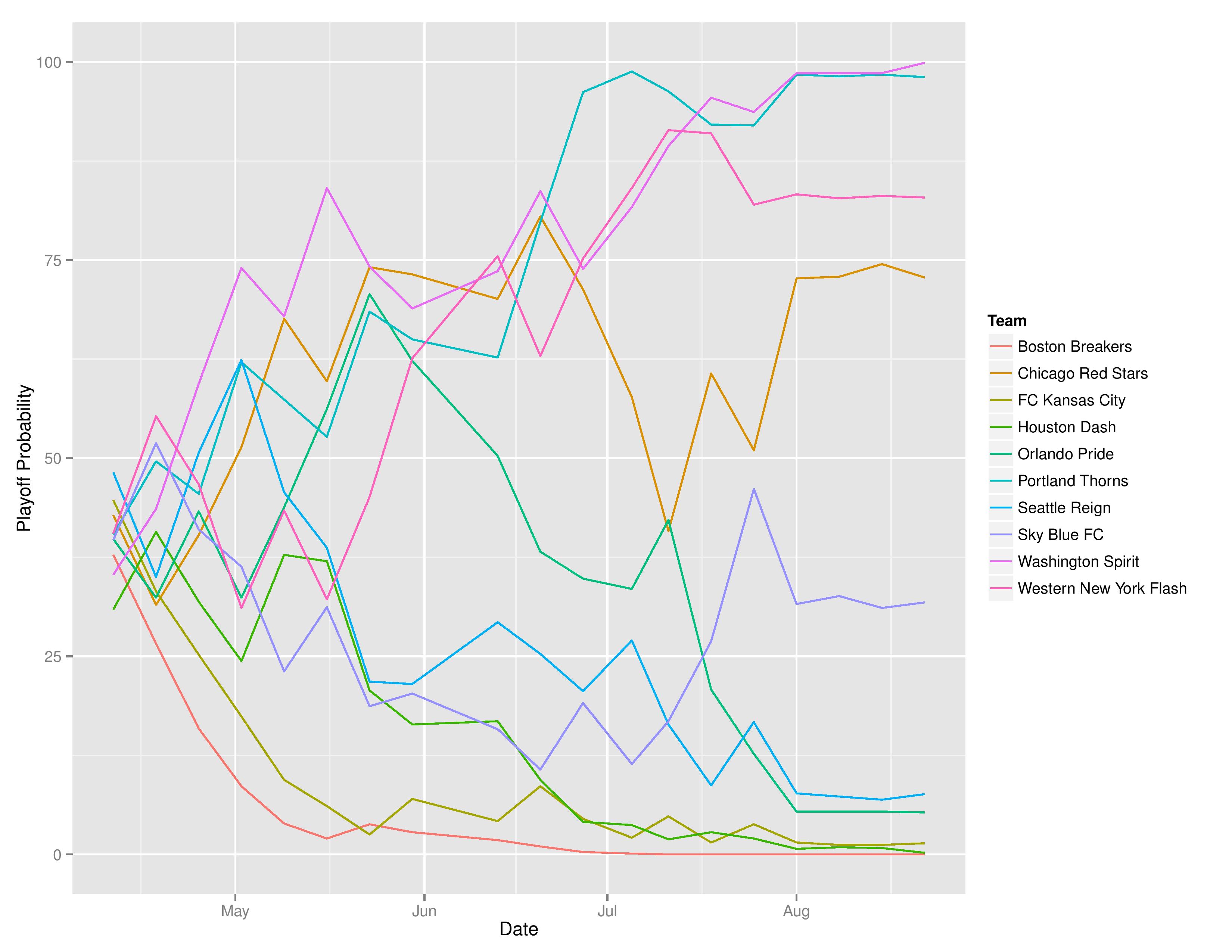 nwslTimeGraphs2016-08-22-page-003