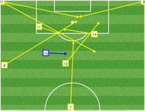 Revs key passes vs Chicago last Tuesday