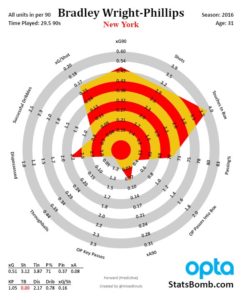 Bradley Wright-Phillips is having a pretty ridiculous season.