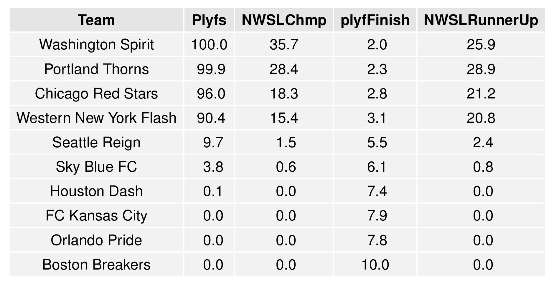 nwslGraphs2016-09-05-page-004