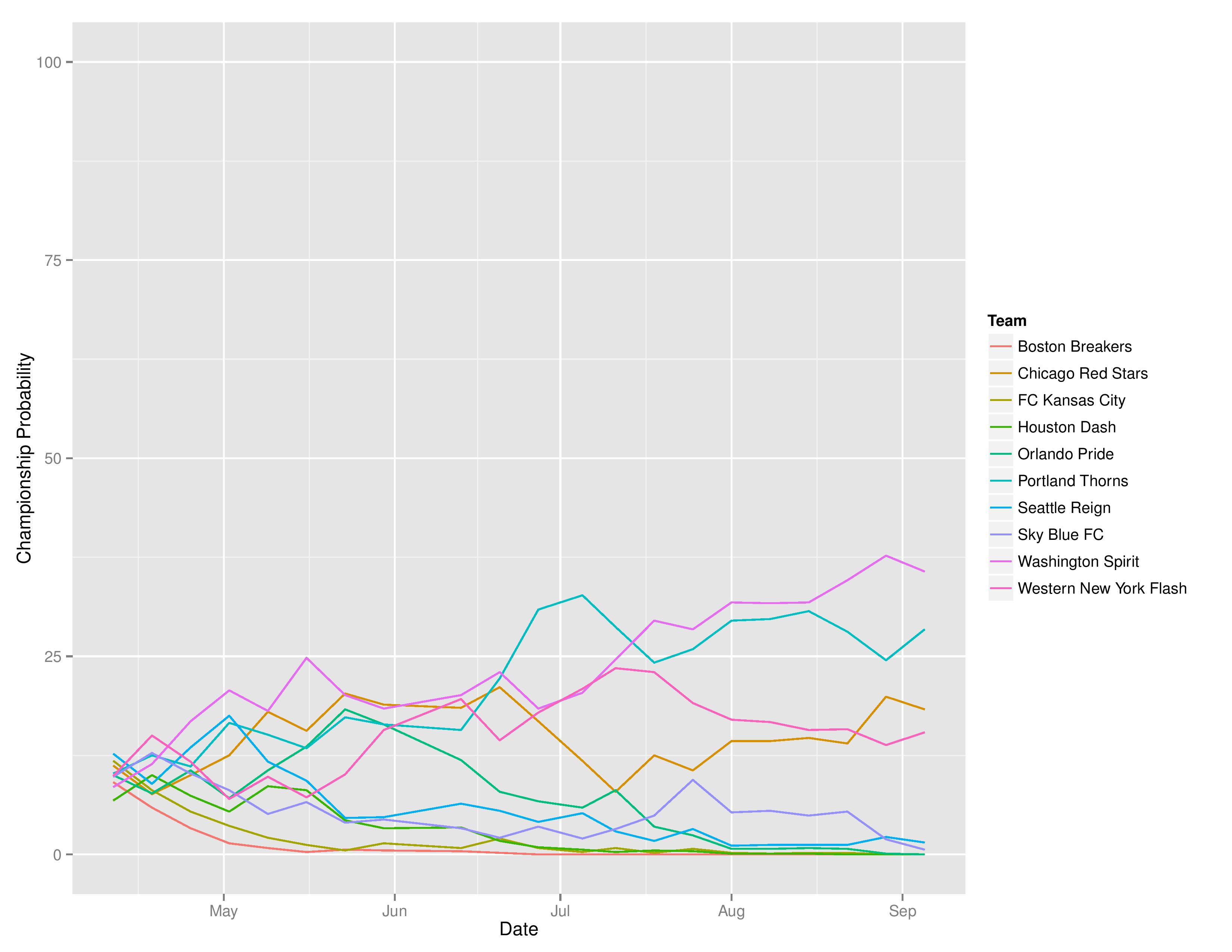 nwslTimeGraphs2016-09-05-page-004