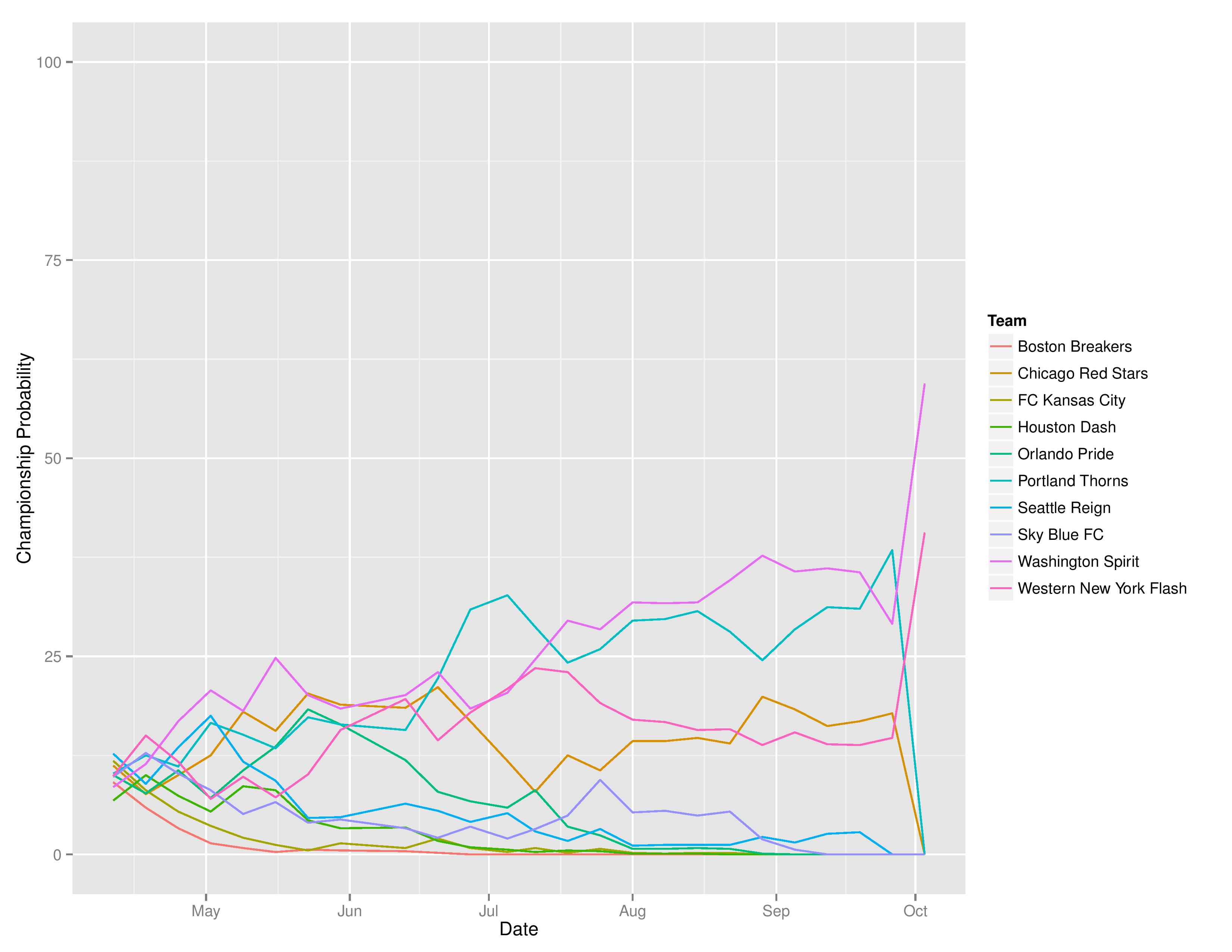 nwsltimegraphs2016-10-03-page-004