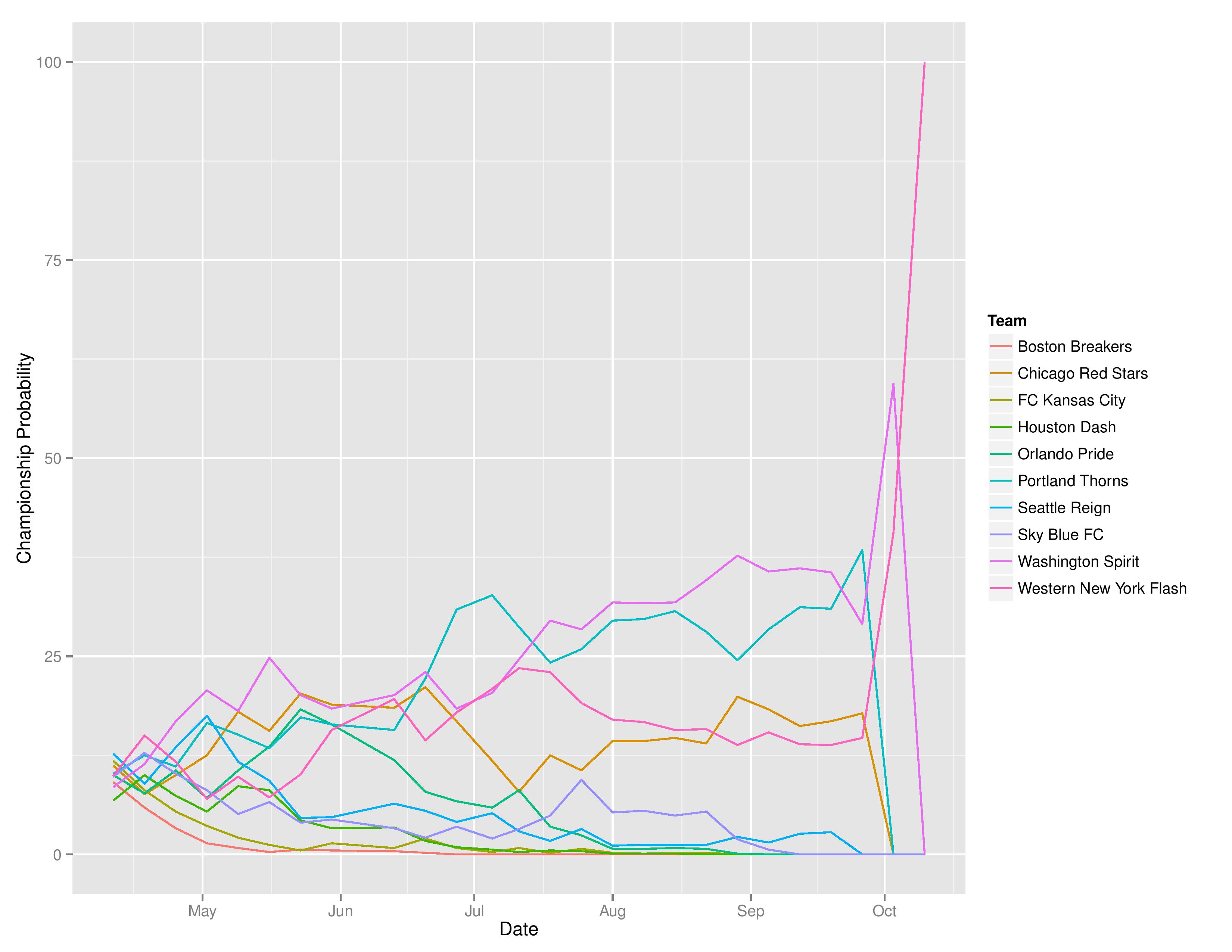 nwsltimegraphs2016-10-10-page-004