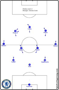 http://spielverlagerung.com/2016/12/25/antonio-contes-3-4-3/